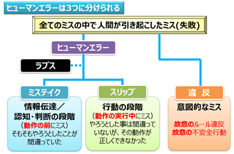 ヒューマンエラーは何故起こる 人間の情報処理システムとの関係性から解き明かす コンサルタントコラム 株式会社テクノ経営総合研究所