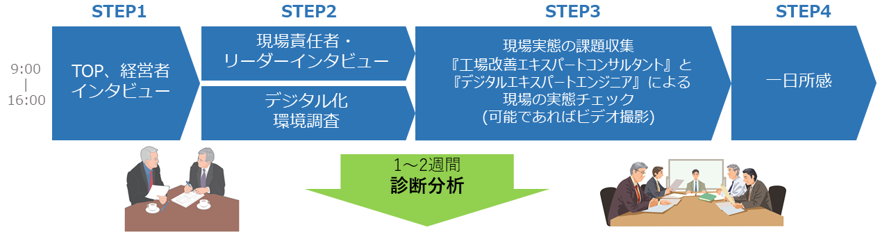 デジタルファクトリー診断の流れ